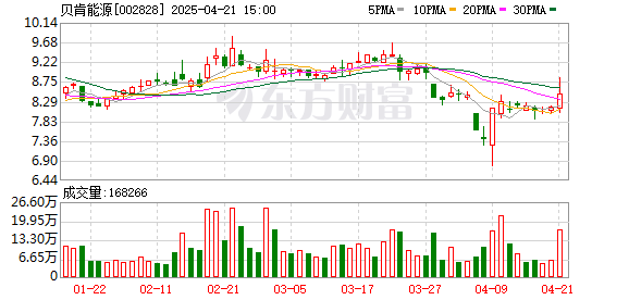 天创网  贝肯能源：一季度归母净利润502.28万元，同比下降49.27%