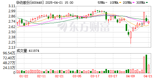 老虎配资 华纺股份：2024年净亏损0.56亿元