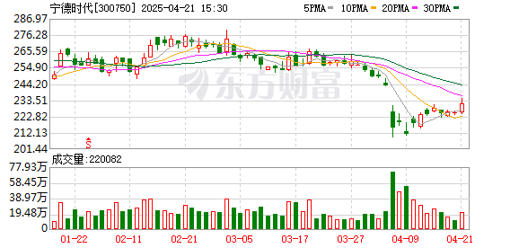 盈富优配 宁德时代推出“骁遥双核电池”