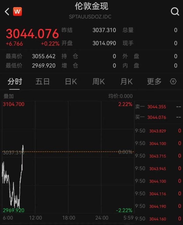 升富配资 金饰克价4天跌近50元