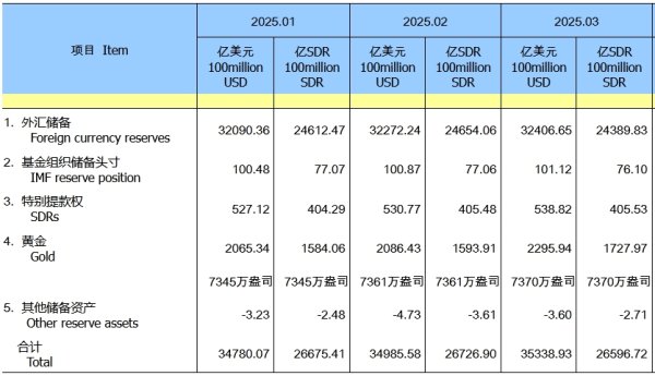 牛弘配资 3月末中国外储规模环升0.42%