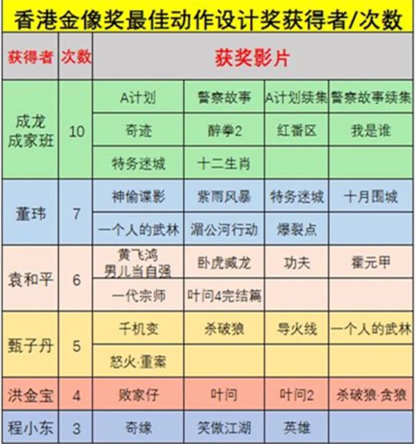 恒捷配资 香港金像奖最佳动作设计，谁才是最佳武指？
