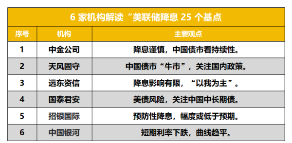 鸿泰利创 美联储年内首降息25个基点：外资回流新兴市场，中国债市或现阶段性行情